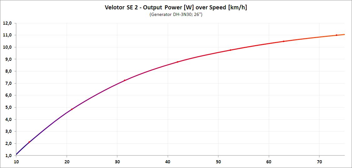 Velotor SE2 OutpPowOverSpeed DH 3N30 26inch